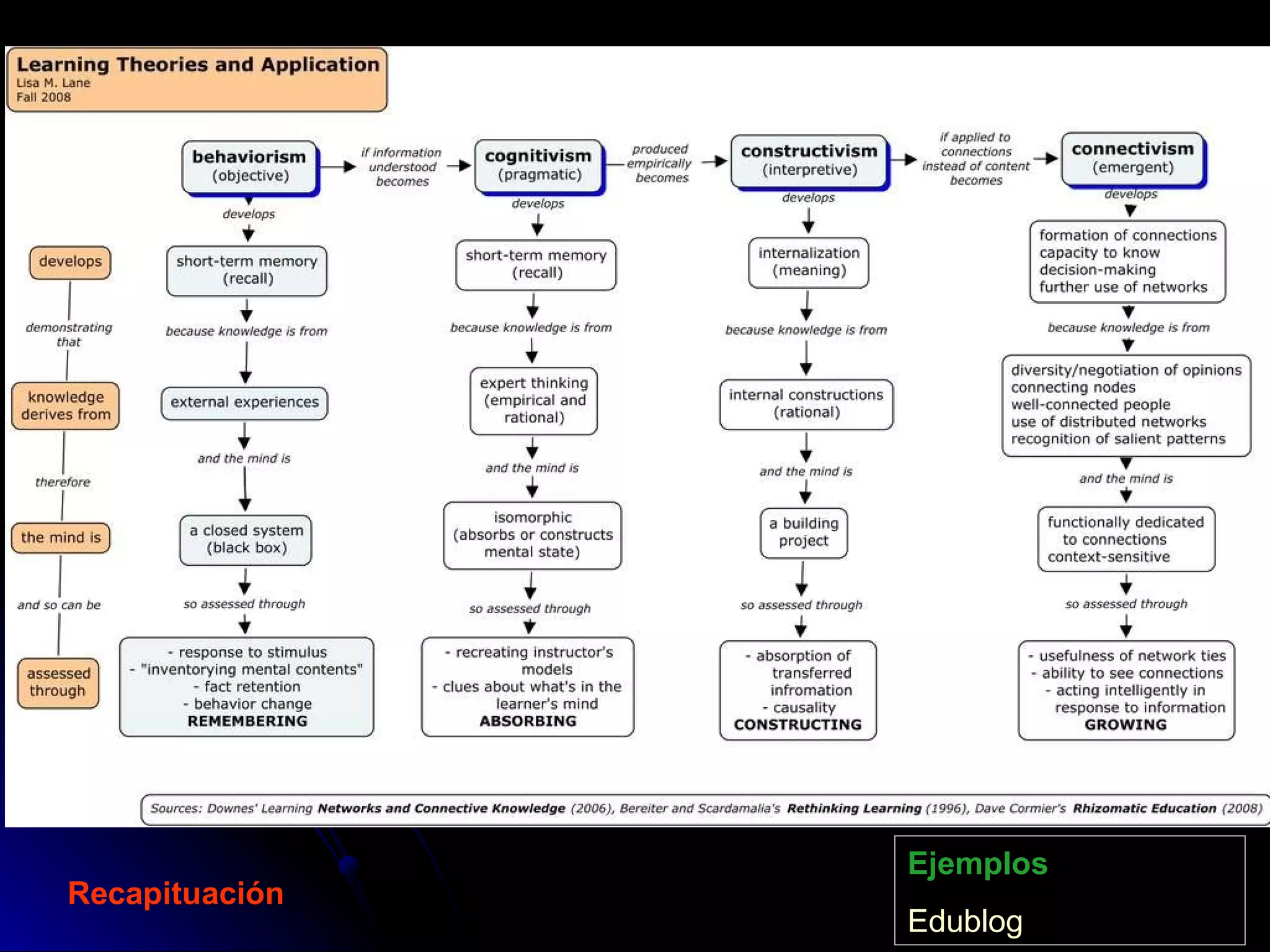 Ejemplos Edublog Recapituación 