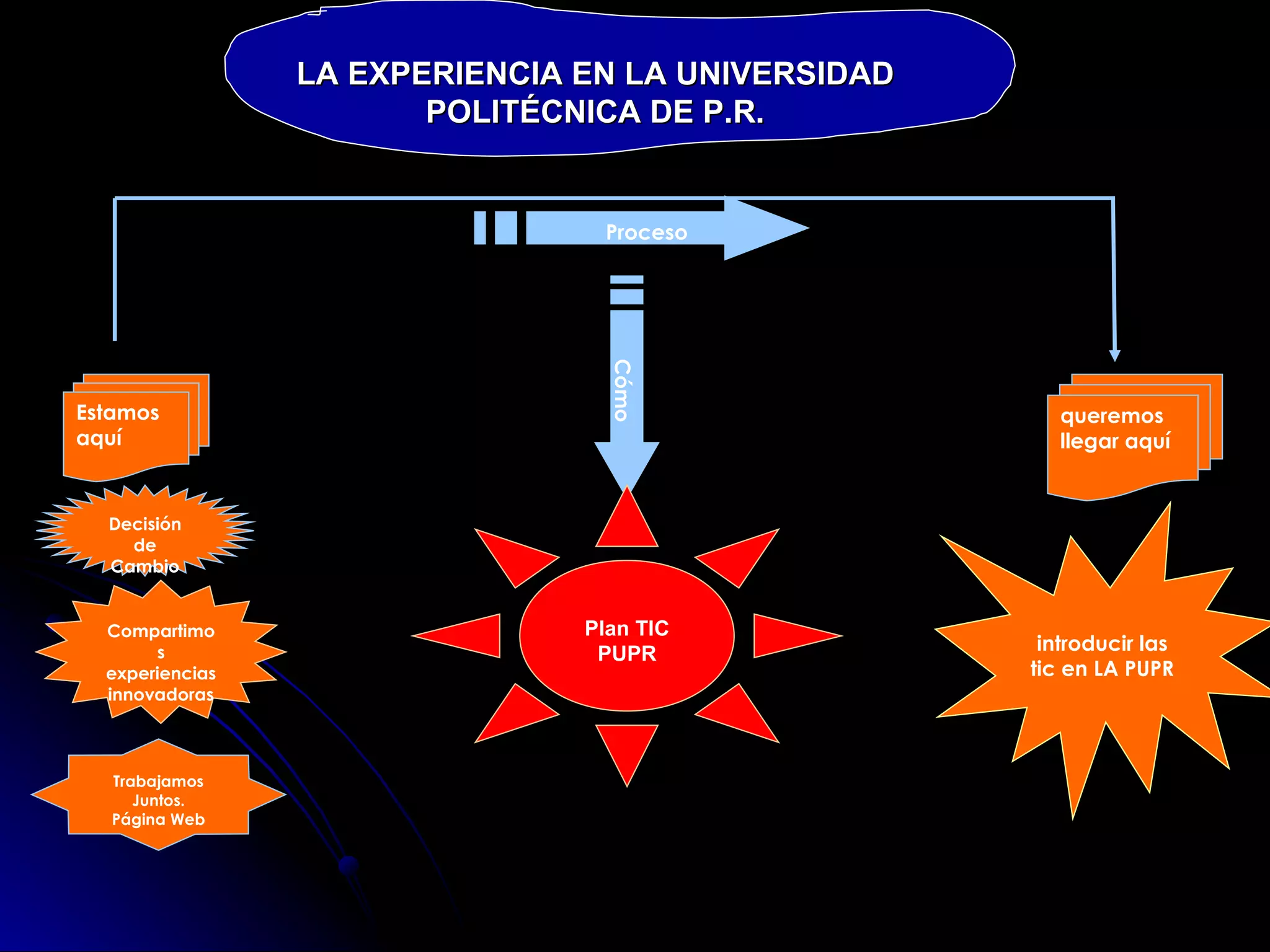 Estamos aquí queremos llegar aquí Proceso Decisión de Cambio Compartimos experiencias innovadoras Trabajamos Juntos. Página Web introducir las tic en LA PUPR Cómo Plan TIC PUPR LA EXPERIENCIA EN LA UNIVERSIDAD POLITÉCNICA DE P.R. 