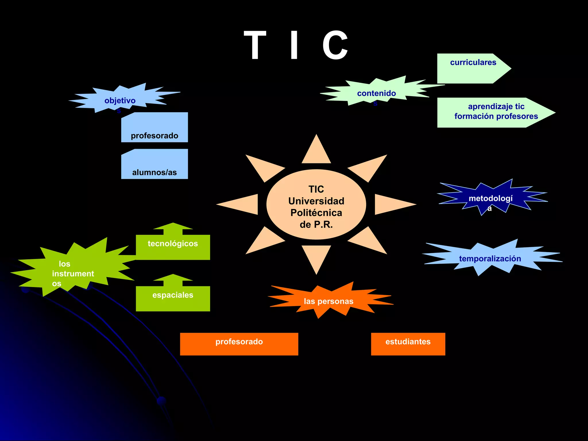 T  I  C TIC Universidad Politécnica de P.R. metodología  profesorado estudiantes las personas los instrumentos tecnológicos espaciales contenidos  curriculares aprendizaje tic formación profesores temporalización objetivos  profesorado alumnos/as 