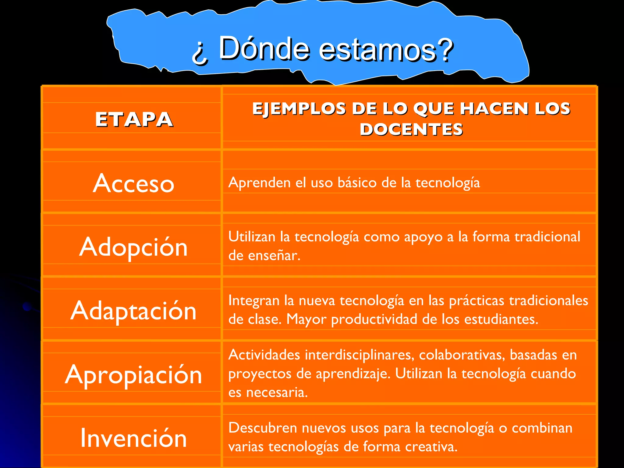 TIC como medio de comunicación y expresión TIC como soporte para el trabajo colaborativo ETAPA EJEMPLOS DE LO QUE HACEN LOS DOCENTES Acceso Aprenden el uso básico de la tecnología Adopción Utilizan la tecnología como apoyo a la forma tradicional de enseñar. Adaptación Integran la nueva tecnología en las prácticas tradicionales de clase. Mayor productividad de los estudiantes. Apropiación Actividades interdisciplinares, colaborativas, basadas en proyectos de aprendizaje. Utilizan la tecnología cuando es necesaria. Invención Descubren nuevos usos para la tecnología o combinan varias tecnologías de forma creativa. ¿ Dónde estamos? 