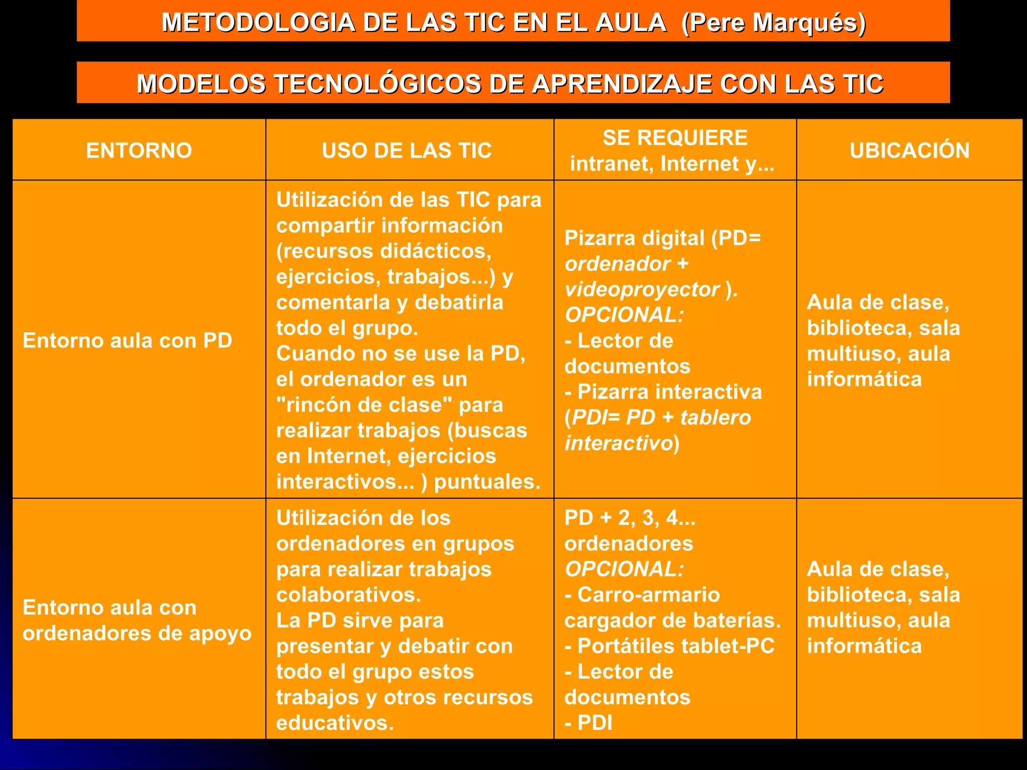 METODOLOGIA DE LAS TIC EN EL AULA  (Pere Marqués) MODELOS TECNOLÓGICOS DE APRENDIZAJE CON LAS TIC  Aula de clase, biblioteca, sala multiuso, aula informática   PD + 2, 3, 4... ordenadores OPCIONAL:  - Carro-armario cargador de baterías. - Portátiles tablet-PC - Lector de documentos  - PDI Utilización de los ordenadores en grupos para realizar trabajos colaborativos. La PD sirve para presentar y debatir con todo el grupo estos trabajos y otros recursos educativos. Entorno aula con ordenadores de apoyo  Aula de clase, biblioteca, sala multiuso, aula informática Pizarra digital (PD = ordenador + videoproyector  ).  OPCIONAL:  - Lector de documentos  - Pizarra interactiva ( PDI= PD + tablero interactivo )  Utilización de las TIC para compartir información (recursos didácticos, ejercicios, trabajos...) y comentarla y debatirla todo el grupo. Cuando no se use la PD, el ordenador es un "rincón de clase" para realizar trabajos (buscas en Internet, ejercicios interactivos... ) puntuales. Entorno aula con PD UBICACIÓN SE REQUIERE intranet, Internet y...  USO DE LAS TIC  ENTORNO 