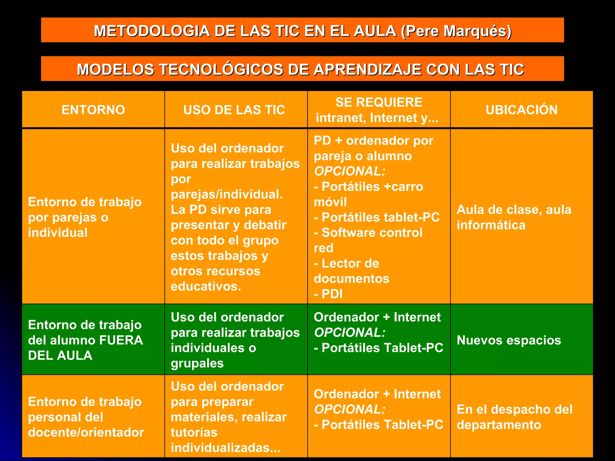 MODELOS TECNOLÓGICOS DE APRENDIZAJE CON LAS TIC  METODOLOGIA DE LAS TIC EN EL AULA (Pere Marqués) UBICACIÓN SE REQUIERE intranet, Internet y...  USO DE LAS TIC  ENTORNO En el despacho del departamento  Ordenador + Internet  OPCIONAL: - Portátiles Tablet-PC Uso del ordenador para preparar materiales, realizar tutorías individualizadas... Entorno de trabajo personal del docente/orientador  Nuevos espacios Ordenador + Internet  OPCIONAL: - Portátiles Tablet-PC Uso del ordenador para realizar trabajos individuales o grupales Entorno de trabajo del alumno FUERA DEL AULA  Aula de clase, aula informática PD + ordenador por pareja o alumno OPCIONAL:  - Portátiles +carro móvil - Portátiles tablet-PC - Software control red - Lector de documentos  - PDI Uso del ordenador para realizar trabajos por parejas/individual. La PD sirve para presentar y debatir con todo el grupo estos trabajos y otros recursos educativos. Entorno de trabajo por parejas o individual 