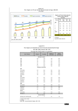Gráfico Nº 7
                                           Perú: Hogares con TIC por nivel de educación del jefe de hogar, 2004-2010
                                                                          (Porcentaje)


                                                                                                                                                    Hogares con TIC por nivel de educación
                  Primaria                 Secundaria                Superior no universitaria                    Superior universitaria                 del jefe de hogar, 2009-2010
                                                                                                                                                                   (Porcentaje)
                                                                                                                                                              Prima-    Secun-     Sup. no Sup.
                                                                                                                                   96,3             Trimestre
                                                                                                       94,1                                                     ria      daria      univ. univ.
                                                                                89,9
                                    78,2                 84,9                                          89,3                         92,5        2009
           75,8                                                                 81,3
                                                                                                       75,5                         82,1        l              50,4      81,0       91,1   96,2
                                                          68,4
                                    62,0                                        63,4                                                            ll             54,0      80,2       91,2   95,4
           55,1
                                                                                                                                54,4
                                                          50,7
                                                                                                     45,8                                       lll            58,0      83,7       94,4   97,3
                                    43,9
           37,3                                                               32,9                                                              lV             54,6      83,4       93,4   96,0
                                                        24,1                                                                                    2010 P/
         16,3                    18,2
                                                                                                                                                l              55,4      85,5       94,4   97,7
                                                                                                                                                ll             60,4      86,8       93,8   97,3


        2004                    2005                    2006                 2007                    2008                      2009             P/ Preliminar
                                                                                                                                                Fuente: INEI- ENAHO: 2009-2010
Fuente: INEI- ENAHO: 2004-2009.




                                                                                            Cuadro Nº 10
                                           Perú: Hogares con Computadora por nivel de educación alcanzado del jefe de hogar
                                                                       Año: 2004 - 2009 y Trimestre: 2007 - 2010
                                                                 (Porcentaje sobre el total de hogares con computadora)

                                                                                                                                Superior no              Superior
                                           Año / Trimestre                     Primaria 1/           Secundaria
                                                                                                                                universitaria           universitaria

                                                                                        Indicadores anuales
                             2004                                                    10,0                22,8                          16,8                 50,4
                             2005                                                    9,5                 26,4                          17,7                 46,4
                             2006                                                    9,8                 24,3                          18,4                 47,5
                             2007                                                    9,3                 25,2                          18,5                 47,0
                             2008                                                    8,8                 27,2                          20,0                 44,0
                             2009                                                    11,3              29,2                            18,6                 40,9
                                                                                      Indicadores trimestrales
                             2007
                             Ene-Feb-Mar                                             10,7                26,2                          18,4                 44,6
                             Abr-May-Jun                                             7,5                 23,2                          18,8                 50,5
                             Jul-Ago-Set                                             0,3                 13,6                          23,2                 62,8
                             Oct-Nov-Dic                                             9,9                 27,2                          15,7                 47,2
                             2008
                             Ene-Feb-Mar                                             9,2                 28,1                          17,9                 44,8
                             Abr-May-Jun                                             8,3                 27,8                          20,0                 43,9
                             Jul-Ago-Set                                             8,6                 29,2                          19,9                 42,3
                             Oct-Nov-Dic                                             8,9                 23,8                          21,4                 45,9
                             2009
                             Ene-Feb-Mar                                             9,6                 29,6                          18,8                 42,1
                             Abr-May-Jun                                             13,9                27,2                          18,2                 40,6
                             Jul-Ago-Set                                             13,1                30,4                          17,8                 38,8
                             Oct-Nov-Dic                                             8,9                 30,4                          19,2                 41,5
                             2010 P/
                             Ene-Feb-Mar                                             9,6                 31,8                          17,8                 40,8
                             Abr-May-Jun                                             12,9                28,9                          22,7                 35,6
                                                                                           Variación Absoluta
                             Abr-May-Jun10 / Abr-May-Jun09                           -1,0                   1,7                        4,5                  -5,0

                             1/ Incluye sin nivel e inicial.
                             P/ Preliminar.
                             Fuente: INEI - Encuesta Nacional de Hogares, 2004 - 2010.


                                                                                                                                                                                  PÁG.13
 