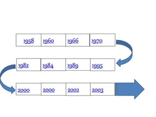 1958 1960 1966 1970
1982 1984 1989 1995
2000 2000 2002 2003
 