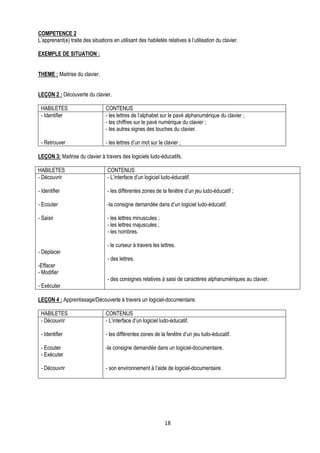 COMPETENCE 2
L’apprenant(e) traite des situations en utilisant des habiletés relatives à l’utilisation du clavier.

EXEMPLE DE SITUATION :


THEME : Maitrise du clavier.


LEÇON 2 : Découverte du clavier.

 HABILETES                        CONTENUS
 - Identifier                     - les lettres de l’alphabet sur le pavé alphanumérique du clavier ;
                                  - les chiffres sur le pavé numérique du clavier ;
                                  - les autres signes des touches du clavier.

 - Retrouver                      - les lettres d’un mot sur le clavier ;

LEÇON 3: Maitrise du clavier à travers des logiciels ludo-éducatifs.

HABILETES                          CONTENUS
- Découvrir                        - L’interface d’un logiciel ludo-éducatif.

- Identifier                       - les différentes zones de la fenêtre d’un jeu ludo-éducatif ;

- Ecouter                          -la consigne demandée dans d’un logiciel ludo-éducatif.

- Saisir                           - les lettres minuscules ;
                                   - les lettres majuscules ;
                                   - les nombres.

                                   - le curseur à travers les lettres.
- Déplacer
                                   - des lettres.
-Effacer
- Modifier
                                   - des consignes relatives à saisi de caractères alphanumériques au clavier.
- Exécuter

LEÇON 4 : Apprentissage/Découverte à travers un logiciel-documentaire.

 HABILETES                        CONTENUS
 - Découvrir                      - L’interface d’un logiciel ludo-éducatif.

 - Identifier                     - les différentes zones de la fenêtre d’un jeu ludo-éducatif.

 - Ecouter                        -la consigne demandée dans un logiciel-documentaire.
 - Exécuter

 - Découvrir                      - son environnement à l’aide de logiciel-documentaire.




                                                                18
 
