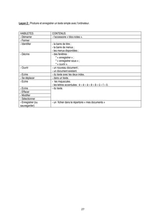 Leçon 2 : Produire et enregistrer un texte simple avec l’ordinateur.


 HABILETES                      CONTENUS
 - Démarrer                     - l’accessoire « bloc-notes ».
 - Fermer
 - Identifier                   - la barre de titre ;
                                - la barre de menus ;
                                - les menus disponibles ;
 - Décrire                      - des fenêtres :
                                    * « enregistrer » ;
                                    * « enregistrer sous » ;
                                    * « ouvrir ».
 - Ouvrir                       - un nouveau document ;
                                - un document existant.
 - Ecrire                       - du texte avec les deux index.
 - Se déplacer                  - dans un texte.
 - Ecrire                       - les majuscules.
                                - les lettres accentuées : é – è – à – ê – â – û – î – ô.
 - Ecrire                       - du texte.
 - Effacer
 - Modifier
 - Sélectionner
 - Enregistrer (ou              - un fichier dans le répertoire « mes documents »
 sauvegarder)




                                                             27
 