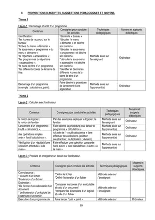 II.    PROPOSITIONS D’ACTIVITES, SUGGESTIONS PEDAGOGIQUES ET MOYENS.

Thème 1

Leçon 1 : Démarrage et arrêt d’un programme
                                       Consignes pour conduire                     Techniques                Moyens et supports
               Contenus
                                               les activités                      pédagogiques                  didactiques
Identification :                      *décrire le « bureau »
*les icones de raccourci sur le       *dérouler le menu
bureau ;                              « démarrer » et décrire
*l’icône du menu « démarrer »         son contenu
*le sous-menu « programme » du        *dérouler le sous-menu
menu « démarrer »                     « programme » et décrire
*le répertoire « accessoires » ;      son contenu                          Méthode axée sur
                                                                                                          Ordinateur
*les programmes du répertoire         * dérouler le sous-menu              l’enseignant
« accessoires » ;                     « accessoire » et décrire
*la barre de titre d’un programme ;   son contenu
*les différents icones de la barre de *identifier et décrire les
titre.                                différents icones de la
                                      barre de titre d’un
                                      programme
                                      Faire décrire la procédure
Démarrage d’un programme                                                   Méthode axée sur
                                      de lancement d’une                                                  Ordinateur
(exemple : calculatrice, paint).                                           l’apprenant(e)
                                      application

Thème 2

Leçon 2 : Calculer avec l’ordinateur

                                                                                                                   Moyens et
                                                                                              Techniques
           Contenus                    Consignes pour conduire les activités                                        supports
                                                                                             pédagogiques
                                                                                                                   didactiques
la notion de logiciel ;             Par des exemples expliquer le logiciel ; la           Méthode axée sur
                                                                                                                Ordinateur
la notion de fenêtre                fenêtre                                               l’enseignant
Lancement d’un programme :          Faire décrire la procédure pour lancer le             Méthode axée sur
                                                                                                                Ordinateur
l’outil « calculatrice ».           programme « calculatrice »                            l’apprenant(e)
                                    A l’aide de l’ « outil calculatrice » faire
des opérations simples                                                                    Méthode axée sur
                                    effectuer des opérations (addition ;                                        Ordinateur
avec « l’outil calculatrice ».                                                            l’apprenant(e)
                                    soustraction ; multiplication ; division)
Vérification d’un résultat d’une    Faire effectuer une opération comparée
                                                                                          Méthode axée sur
opération effectuée « à la          l’une avec l’ « outil calculatrice » l’autre « à
                                                                                          l’apprenant(e)
main ».                             la main »

Leçon 3 : Produire et enregistrer un dessin sur l’ordinateur.

                                                                                                                       Moyens et
            Contenus                  Consignes pour conduire les activités             Techniques pédagogiques         supports
                                                                                                                       didactiques
Connaissance :
                                     *Définir le fichier                               Méthode axée sur
* du nom d’un fichier ;
                                     *Définir l’extension d’un fichier                 l’enseignant
*l’extension d’un fichier.
Distinction :
                                     *Comparer les icones d’un exécutable
*De l’icone d’un exécutable d’un
                                     et celui d’un document’                           Méthode axée sur
document
                                     *comparer les extensions d’un logiciel            l’enseignant
* de l’extension d’un logiciel de
                                     et celle d’un fichier
l’extension d’un fichier.
Exécution d’un programme de          Faire lancer l’outil « paint »                    Méthode axée sur                Ordinateur

                                                                30
 