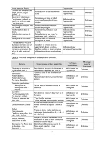 dessin (exemple : Paint ).                                                         l’apprenant(e)
Utilisation des différents outils
                                     Faire découvrir le rôle des différents        Méthode axée sur
(loupe, pinceau, crayon,                                                                                            Ordinateur
                                     outils                                        l’apprenant(e)
gomme, ...).
Dessin avec l’objet crayon :
                                     Faire dessiner à l'aide de l’objet
* un polygone (rectangle ou                                                        Méthode axée sur
                                     crayon des figures géométriques                                                Ordinateur
carré) – un rond – un ovale                                                        l’apprenant(e)
                                     simples
* une ligne droite.
Remplissage d’un espace avec         Faire colorer des espaces avec                Méthode axée sur
                                                                                                                    Ordinateur
une couleur.                         l’outil « remplissage »                       l’apprenant(e)
Insertion de texte dans le           Faire insérer du texte avec l’outil           Méthode axée sur
                                                                                                                    Ordinateur
dessin.                              « texte »                                     l’apprenant(e)
-Sélection d’un morceau du           Faire sélectionner une zone d’un              Méthode axée sur
                                                                                                                    Ordinateur
dessin                               dessin avec l’outil « sélection »             l’apprenant(e)
Sauvegarde de mon dessin.            Faire décrire la procédure de                 Méthode axée sur
                                     sauvegarde du dessin                          l’apprenant(e)
- Reproduction et Production
d’un dessin complexe (ex : un        reproduire en synergie avec les
paysage comprenant des               apprenants le dessin complexe.                Méthode axée sur
montagnes, une maison, des           Les faire produire un dessin complexe         L’enseignant/l’apprenant(e)
arbres, le soleil, un animal,        obéissant aux mêmes caractéristiques
etc.).

Leçon 4 : Produire et enregistrer un texte simple avec l’ordinateur.

                                                                                                                 Moyens et
                                                                                          Techniques
          Contenus                     Consignes pour conduire les activités                                      supports
                                                                                         pédagogiques
                                                                                                                 didactiques
Démarrage et fermeture du           Faire décrire la procédure de démarrage et         Méthode axée sur
                                                                                                             Ordinateur
logiciel « Bloc notes »             de fermeture du logiciel « bloc notes »            l’apprenant(e)
                                    *Décrire la barre de titre et identifier son
Identification :
                                    contenu
*la barre de titre ;                                                                   Méthode axée sur
                                    * Décrire la barre de menu et identifier son                             Ordinateur
*la barre de menus ;                                                                   l’enseignant
                                    contenu
*les menus disponibles
Description des fenêtres :
   * « enregistrer » ;              Décrire les trois fenêtres et montrer la           Méthode axée sur
                                                                                                             Ordinateur
   * « enregistrer sous » ;         différence                                         l’enseignant
   * « ouvrir ».
Ouverture :
                                    Faire décrire la procédure d’ouverture et de       Méthode axée sur
* un nouveau document ;                                                                                      Ordinateur
                                    fermeture                                          l’apprenant(e)
*un document existant.
Ecriture du texte avec les          *Faire identifier les index                        Méthode axée sur
                                                                                                             Ordinateur
deux index.                         * utiliser les index pour manipuler le clavier     l’enseignant
                                    Al ‘aide des touches de direction du clavier,
                                                                                       Méthode axée sur
Déplacement dans un texte           montrer comment se déplacer a travers le                                 Ordinateur
                                                                                       l’enseignant
                                    texte
Ecriture
                                    Al ‘aide du clavier mettre des lettres en
*des majuscules.                                                                       Méthode axée sur
                                    majuscules ; écrire des lettres (é – è – à – ê                           Ordinateur
* les lettres accentuées : é – è                                                       l’enseignant
                                    – â – û – î – ô)
–à–ê–â–û–î–ô
                                    Indiquer la procédure d’effacement ou de
Effacer ; Modifier ;                                                                   Méthode axée sur
                                    modification de texte : d’abord sélectionner                             Ordinateur
Sélectionner du texte                                                                  l’enseignant
                                    à l’aide de la souris ensuite…
Sauvegarde d’un fichier dans        Décrire la procédure de sauvegarde du
                                                                                       Méthode axée sur
le répertoire « mes                 fichier dans le répertoire « mes                                         Ordinateur
                                                                                       l’enseignant
documents »                         documents »
                                                               31
 