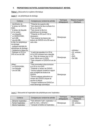 II.    PROPOSITIONS D’ACTIVITES, SUGGESTIONS PEDAGOGIQUES ET MOYENS.

Thème 1 : Découverte d’un système informatique

Leçon 1 : Les périphériques de stockage.

                                                                            Techniques    Moyens et supports
         Contenus               Consignes pour conduire les activités
                                                                           pédagogiques      didactiques
- Identification de :          * Présenter les supports cités
* le lecteur de CD/DVD-        * faire observer les deux surfaces d’un
ROM ;                          CD ou d’un DVD ;
* le lecteur de disquette      * Faire donner le rôle d’un
(s’il en existe) ;             périphériques de stockage ;
* une disquette ;              * Présenter du DD (ouvrir l’UC si
* un CD/DVD-ROM ;              nécessaire) ;
                                                                         Elève/groupe
* port USB ;                   * Faire observer les liaisons des
* une clé USB.                 lecteurs de CD/DVD et du DD avec la
le rôle d’un périphérique      carte mère
de stockage ;
- quelques exemples de
périphérique de stockage ;
- l’existence du disque dur.                                                              - ordinateur ;
- Distingué un CD d’un         * A partir des jaquettes d’un CD et                        - S.E. windows ;
DVD et une clé USB             d’d’un DVD comparer leurs capacités                        - CD ;
                               (ex : 70min de musique pour un CD                          - DVD ;
                                                                         Elève/groupe
                               contre 180min pour un DVD).                                - Clé USB.
                               * Faire comparer un CD/DVD et une clé
                               USB
Utiliser :                     * Faire reconnaitre la face de lecture
* un CD/DVD-ROM ;              d’un CD ou d’un DVD ;
* une disquette                * Présenter un lecteur de CD/DVD ;
* une clé USB.                 * Donner quelques conseils en rapport
                               avec la fragilité des lecteurs de
                               CD/DVD.                                   Elève/groupe
                               * Donner quelques précautions sur
                               l’emploi des CD/DVD (risques de
                               rayures du disque)
                               * invoquer l’existence de CD/DVD en
                               mode démarrage automatique.



Leçon 2 : Découverte de l’organisation des périphériques avec l’explorateur.

                                                                            Techniques    Moyens et supports
         Contenus               Consignes pour conduire les activités
                                                                           pédagogiques        didactiques
- Démarrer l’explorateur       * Faire démarrer l’outil « explorateur » à                 - ordinateur ;
- Fermer l’explorateur         partir du menu « démarrer »                Elève/groupe    - S.E. windows ;
- Décrire l’explorateur        * manipuler la fenêtre de l’explorateur.                   - CD ;




                                                            47
 