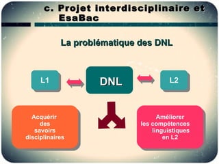c. Projet interdisciplinaire et
         EsaBac

            La problématique des DNL



     L1             DNL               L2



  Acquérir L                       Améliorer
     des
   savoirs
             1               les compétences
                                 linguistiques
disciplinaires                       en L2
 