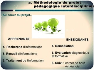 a . Méthodologie du projet
                      pédagogique interdisciplinair

Au coeur du projet...




   APPRENANTS                              ENSEIGNANTS

4. Recherche d'informations      4. Remédiation

5. Recueil d'informations        5. Evaluation diagnostique
                                 et formative
6. Traitement de l'information
                                 6. Suivi : carnet de bord
                                            échéancier
 