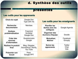 d. Synthèse des outils

                                     présentés
Les outils pour les apprenants
  Choix du sujet         Google Doc
                        Type with me       Les outils pour les enseignants
   Recherche              Netvibes            Planifier les
  documentaire                              tâches avec les    Google Agenda
                                               collègues
     Analyse,            Freemind
 problématisation        Scribblar           Organiser des
                        Google Doc         réunions d'équipe      Doodle

      Créer des        Questionnaire           Mutualiser,       Facebook
     sources             Google                Motiver            Grouply
  d'information
Réaliser le produit   Blog, Glogster,          Suivre les         Twitter
       final        Soundcloud, Storify,      apprenants           Chat
                         You Tube                                  Voki

  Présenter son           Prezi
     travail            Google PPT
 