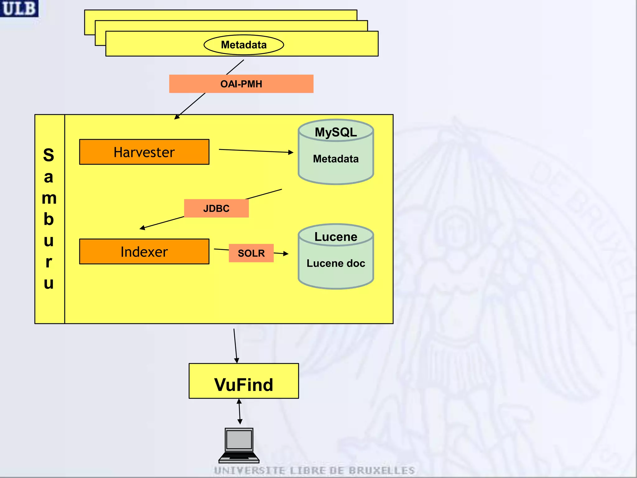 Technical overviewExport MARC records from ILSUse VuFind import faciltyStore each record in a separate file Index in Lucene through SOLR web serviceDelivered SOLR schema.xml for MARC recordsSearchingVuFind communicates with Lucene through SOLR web serviceReturns unique identifier for recordsData of records fetched from filesystem (XSL)