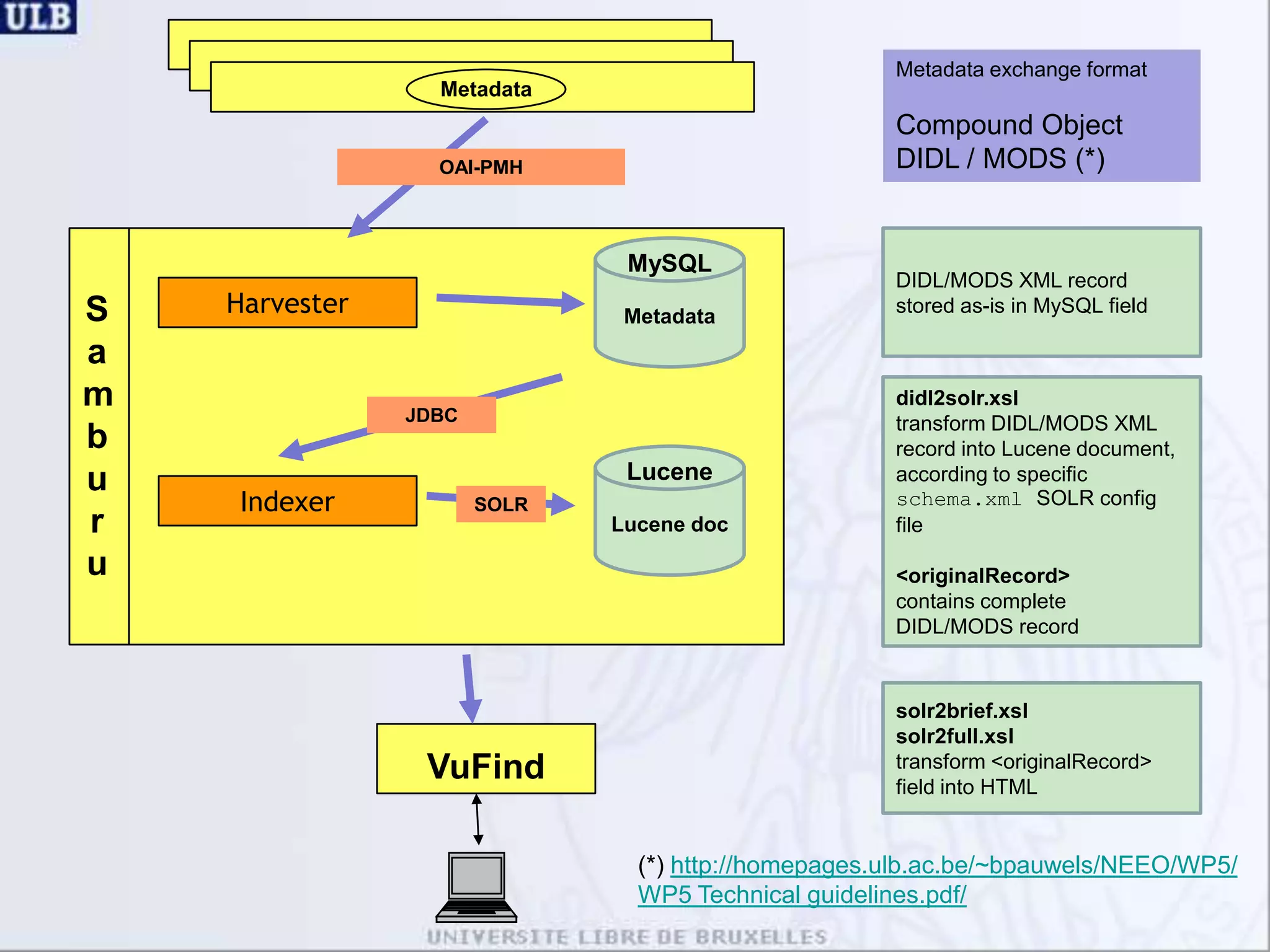 VuFind @ ULBKeep VuFind functionalityDon’t keep:MARC basedFilesystemImport utility; rather OAI harvest