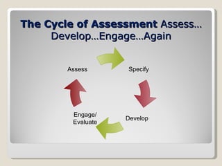 The Cycle of Assessment  Assess…Develop…Engage…Again Specify Engage/ Evaluate Assess Develop 