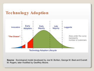 Technology Adoption Source :  Sociological model developed by Joe M. Bohlen, George M. Beal and Everett M. Rogers, later modified by Geoffrey Moore.  
