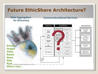 ? Scholar Images Video Books News Data Knol What’s next… Future EthicShare Architecture? Data Aggregation  for Discovery Community-tailored Services 