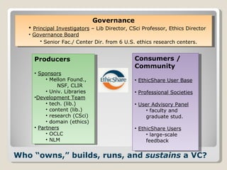 Who “owns,” builds, runs, and  sustains  a VC? Producers Sponsors Mellon Found.,  NSF, CLIR Univ. Libraries Development Team tech. (lib.) content (lib.) research (CSci) domain (ethics) Partners OCLC NLM Consumers / Community EthicShare User Base Professional Societies User Advisory Panel faculty and graduate stud. EthicShare Users large-scale feedback Governance Principal Investigators  – Lib Director, CSci Professor, Ethics Director Governance Board Senior Fac./ Center Dir. from 6 U.S. ethics research centers.   