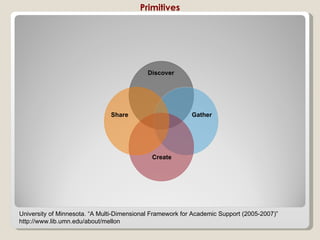 Primitives University of Minnesota. “A Multi-Dimensional Framework for Academic Support (2005-2007)” http://www.lib.umn.edu/about/mellon Discover Share Gather Create 