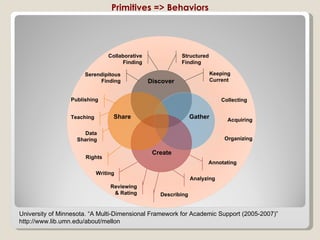 Primitives => Behaviors Annotating Analyzing Reviewing & Rating Writing Describing University of Minnesota. “A Multi-Dimensional Framework for Academic Support (2005-2007)” http://www.lib.umn.edu/about/mellon Collecting Organizing Discover Share Gather Create Serendipitous Finding Collaborative Finding Structured Finding Keeping Current Acquiring Publishing Teaching Data Sharing Rights 