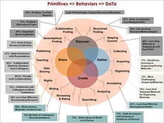 Primitives => Behaviors => DaTa Annotating Analyzing Reviewing & Rating Writing Describing Publishing Teaching Data Sharing Rights Collecting Organizing Discover Share Gather Create Serendipitous Finding Collaborative Finding Structured Finding Keeping Current Acquiring 