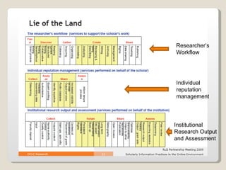 Researcher’s Workflow Individual  reputation management Institutional Research Output  and Assessment 