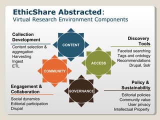 EthicShare   Abstracted : Virtual Research Environment Components Collection Development Content selection &  aggregation Harvesting Ingest ETL CONTENT Discovery  Tools Faceted searching Tags and ontology Recommendations Drupal, Solr ACCESS Policy &  Sustainability Editorial policies Community value User privacy Intellectual Property   GOVERNANCE Engagement &  Collaboration Social dynamics Editorial participation Drupal COMMUNITY 