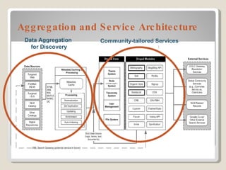 Community-tailored Services Data Aggregation  for Discovery Aggregation and Service Architecture  