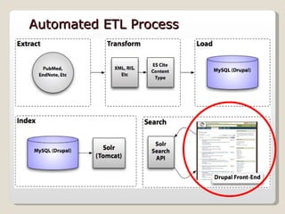 Automated ETL Process 