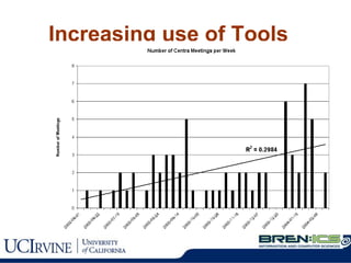 Increasing use of Tools 