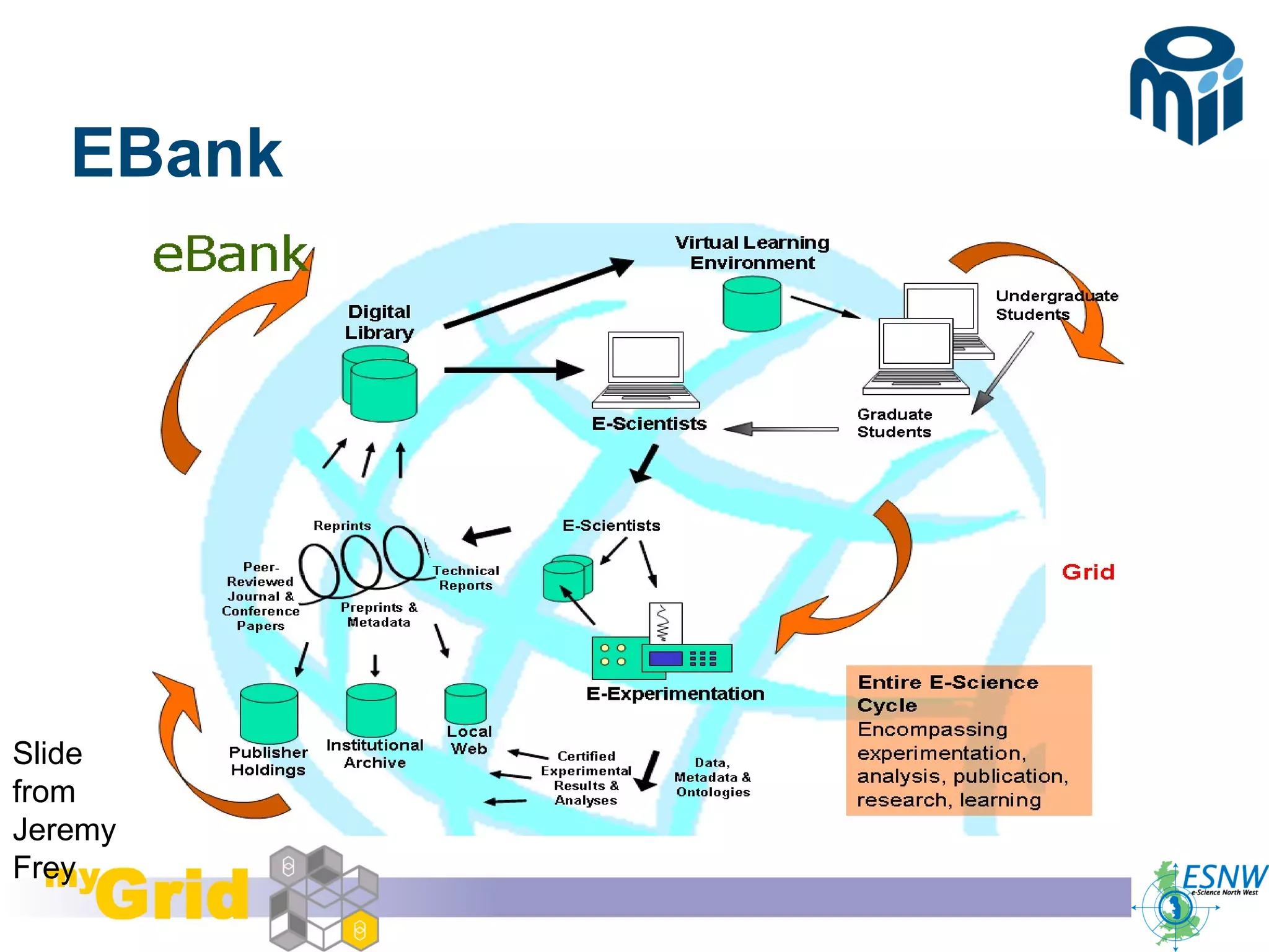 TICER Summer School, August 24th 2006
©
10
EBank
Slide
from
Jeremy
Frey
 