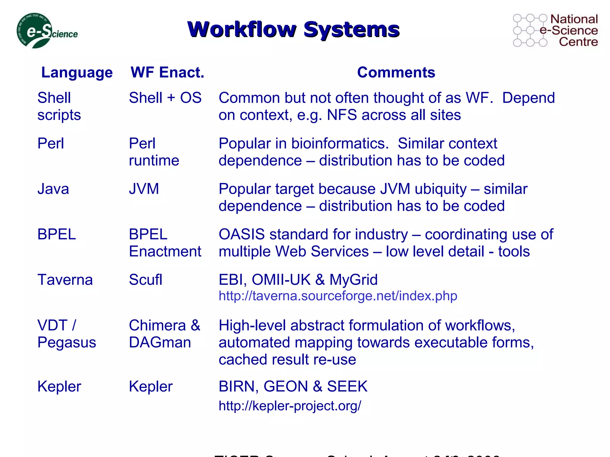 Workflow SystemsWorkflow Systems
Language WF Enact. Comments
Shell
scripts
Shell + OS Common but not often thought of as WF. Depend
on context, e.g. NFS across all sites
Perl Perl
runtime
Popular in bioinformatics. Similar context
dependence – distribution has to be coded
Java JVM Popular target because JVM ubiquity – similar
dependence – distribution has to be coded
BPEL BPEL
Enactment
OASIS standard for industry – coordinating use of
multiple Web Services – low level detail - tools
Taverna Scufl EBI, OMII-UK & MyGrid
http://taverna.sourceforge.net/index.php
VDT /
Pegasus
Chimera &
DAGman
High-level abstract formulation of workflows,
automated mapping towards executable forms,
cached result re-use
Kepler Kepler BIRN, GEON & SEEK
http://kepler-project.org/
 