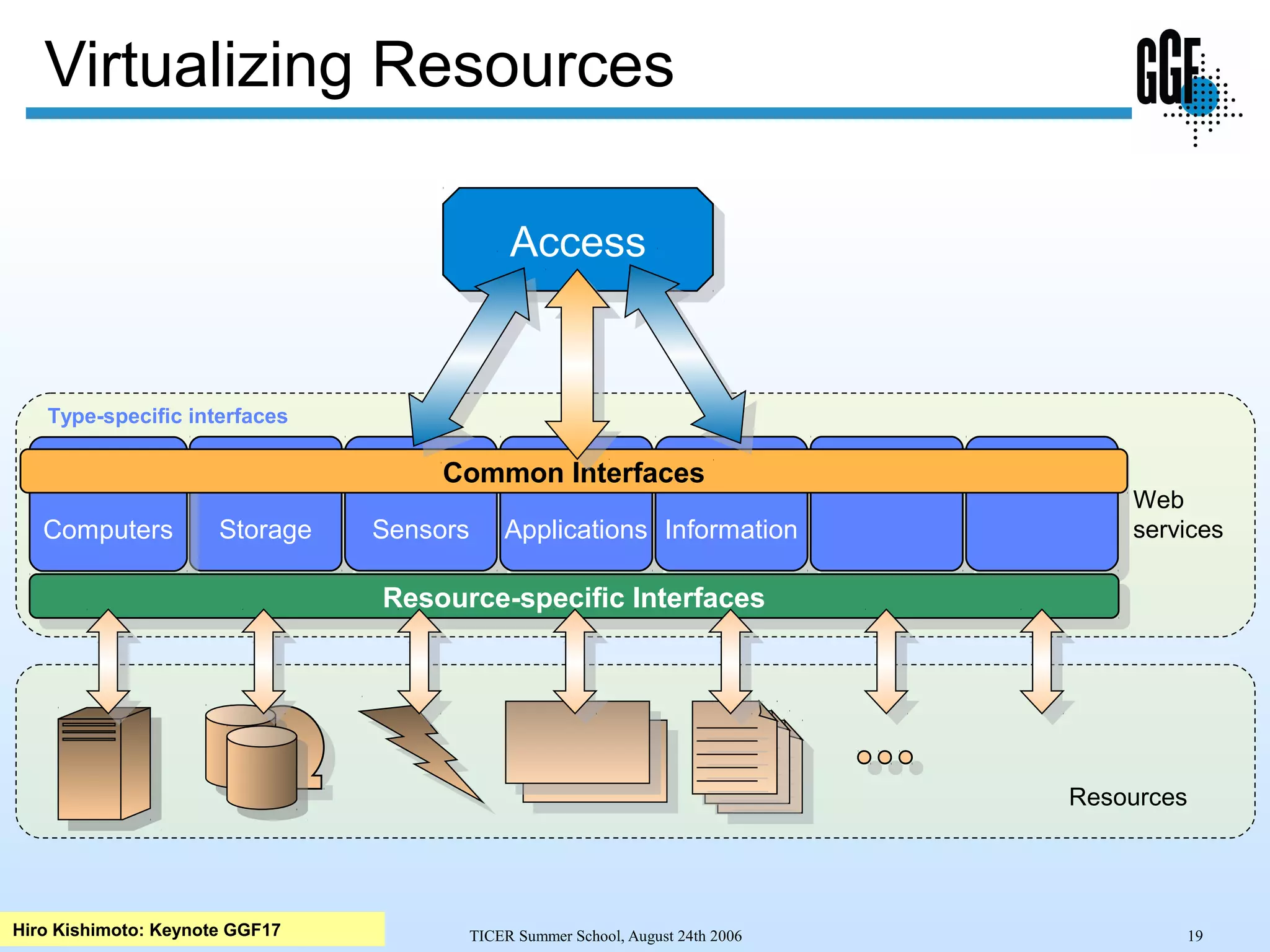 TICER Summer School, August 24th 2006 19
Virtualizing Resources
Resources
Web
services
AccessAccess
StorageStorage SensorsSensors ApplicationsApplications InformationInformationComputersComputers
Resource-specific InterfacesResource-specific Interfaces
Common Interfaces
Type-specific interfaces
Hiro Kishimoto: Keynote GGF17
 