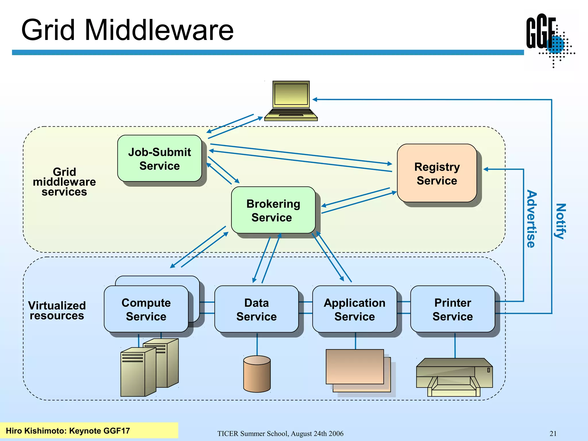 TICER Summer School, August 24th 2006 21
Grid Middleware
Virtualized
resources
Grid
middleware
services
Brokering
Service
Brokering
Service
Registry
Service
Registry
Service
Data
Service
Data
Service
CPU
Resource
CPU
Resource Printer
Service
Printer
Service
Job-Submit
Service
Job-Submit
Service
Compute
Service
Compute
Service
Notify
Advertise
Application
Service
Application
Service
Hiro Kishimoto: Keynote GGF17
 