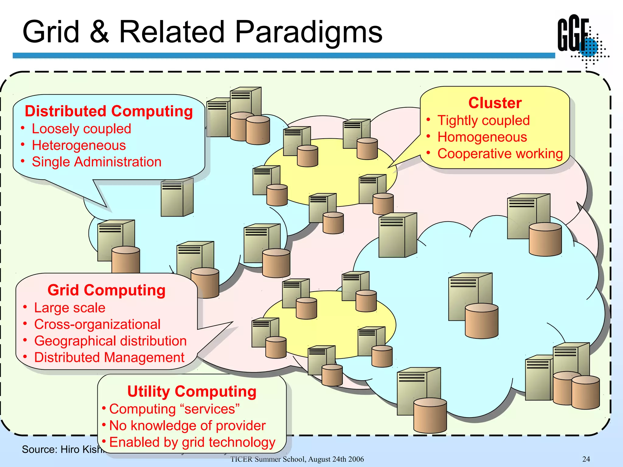 TICER Summer School, August 24th 2006 24
Source: Hiro Kishimoto GGF17 Keynote May 2006
Grid & Related Paradigms
Utility Computing
• Computing “services”
• No knowledge of provider
• Enabled by grid technology
Utility Computing
• Computing “services”
• No knowledge of provider
• Enabled by grid technology
Distributed Computing
• Loosely coupled
• Heterogeneous
• Single Administration
Distributed Computing
• Loosely coupled
• Heterogeneous
• Single Administration
Cluster
• Tightly coupled
• Homogeneous
• Cooperative working
Cluster
• Tightly coupled
• Homogeneous
• Cooperative working
Grid Computing
• Large scale
• Cross-organizational
• Geographical distribution
• Distributed Management
Grid Computing
• Large scale
• Cross-organizational
• Geographical distribution
• Distributed Management
 