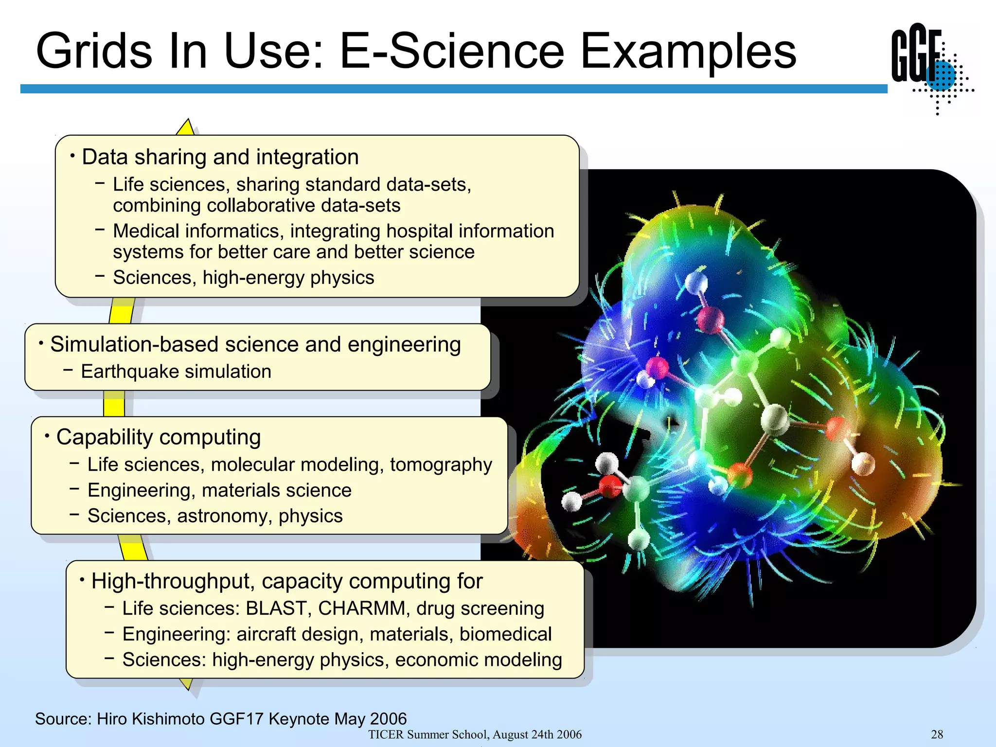 TICER Summer School, August 24th 2006 28
Grids In Use: E-Science Examples
• Data sharing and integration
− Life sciences, sharing standard data-sets,
combining collaborative data-sets
− Medical informatics, integrating hospital information
systems for better care and better science
− Sciences, high-energy physics
• Data sharing and integration
− Life sciences, sharing standard data-sets,
combining collaborative data-sets
− Medical informatics, integrating hospital information
systems for better care and better science
− Sciences, high-energy physics
• Capability computing
− Life sciences, molecular modeling, tomography
− Engineering, materials science
− Sciences, astronomy, physics
• Capability computing
− Life sciences, molecular modeling, tomography
− Engineering, materials science
− Sciences, astronomy, physics
• High-throughput, capacity computing for
− Life sciences: BLAST, CHARMM, drug screening
− Engineering: aircraft design, materials, biomedical
− Sciences: high-energy physics, economic modeling
• High-throughput, capacity computing for
− Life sciences: BLAST, CHARMM, drug screening
− Engineering: aircraft design, materials, biomedical
− Sciences: high-energy physics, economic modeling
• Simulation-based science and engineering
− Earthquake simulation
• Simulation-based science and engineering
− Earthquake simulation
Source: Hiro Kishimoto GGF17 Keynote May 2006
 