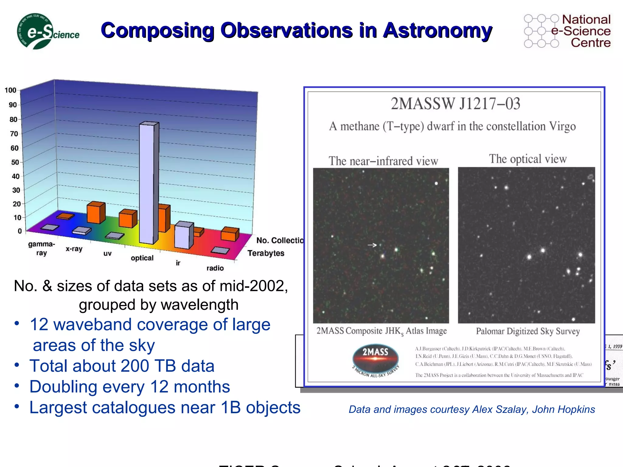 Composing Observations in AstronomyComposing Observations in Astronomy
Data and images courtesy Alex Szalay, John Hopkins
No. & sizes of data sets as of mid-2002,
grouped by wavelength
• 12 waveband coverage of large
areas of the sky
• Total about 200 TB data
• Doubling every 12 months
• Largest catalogues near 1B objects
 