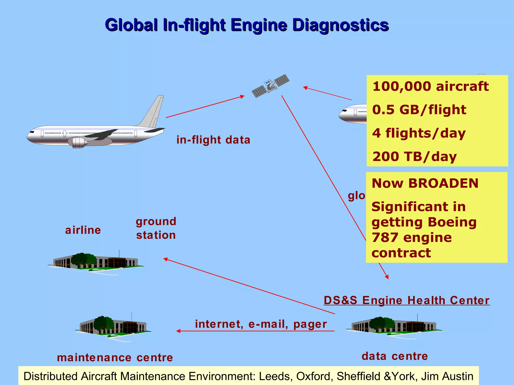 Global In-flight Engine DiagnosticsGlobal In-flight Engine Diagnostics
in-flight data
airline
maintenance centre
ground
station
global network
eg SITA
internet, e-mail, pager
DS&S Engine Health Center
data centre
Distributed Aircraft Maintenance Environment: Leeds, Oxford, Sheffield &York, Jim Austin
100,000 aircraft
0.5 GB/flight
4 flights/day
200 TB/day
Now BROADEN
Significant in
getting Boeing
787 engine
contract
 