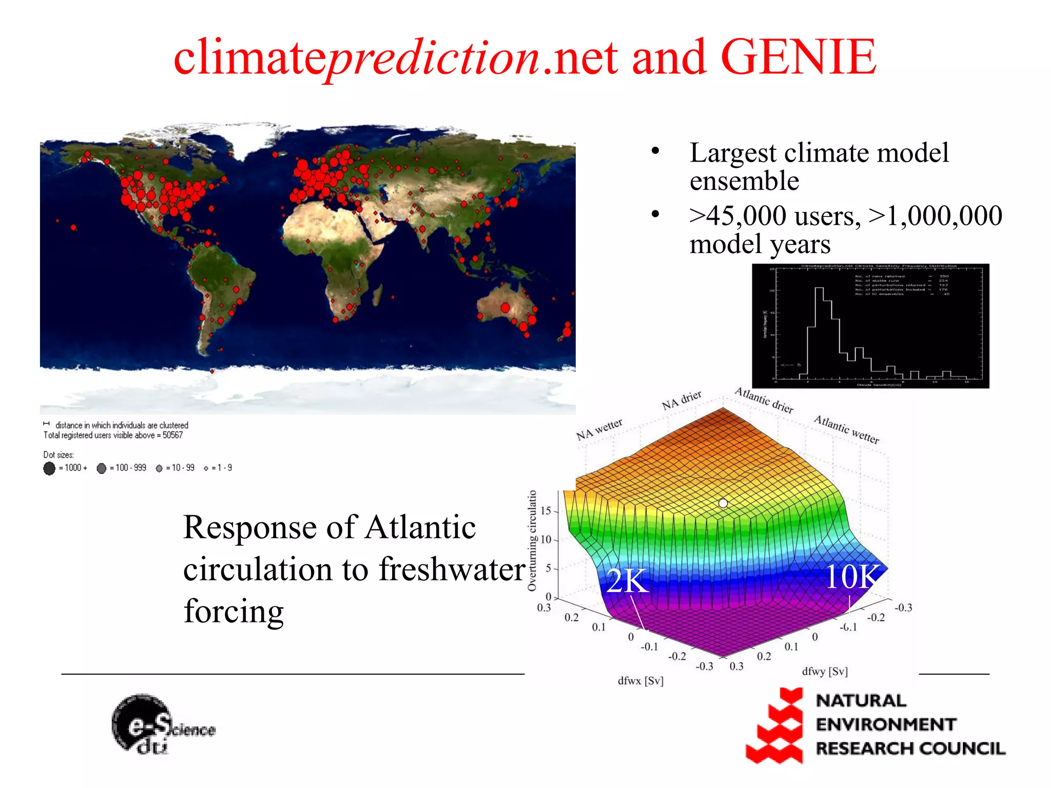 climateprediction.net and GENIE
• Largest climate model
ensemble
• >45,000 users, >1,000,000
model years
10K2K
Response of Atlantic
circulation to freshwater
forcing
 