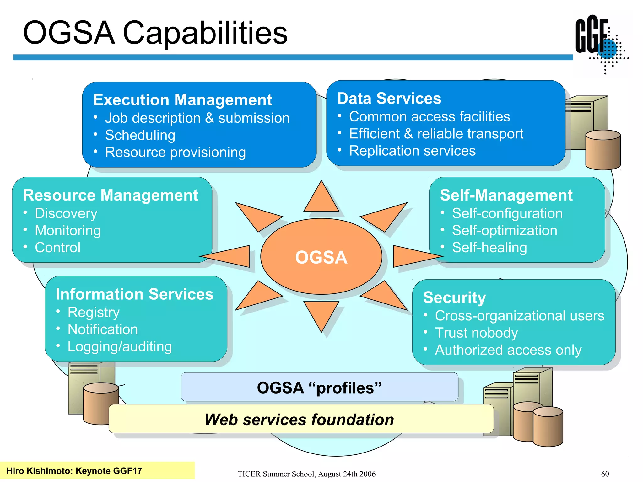 TICER Summer School, August 24th 2006 60
OGSA Capabilities
Security
• Cross-organizational users
• Trust nobody
• Authorized access only
Security
• Cross-organizational users
• Trust nobody
• Authorized access only
Information Services
• Registry
• Notification
• Logging/auditing
Information Services
• Registry
• Notification
• Logging/auditing
Execution Management
• Job description & submission
• Scheduling
• Resource provisioning
Execution Management
• Job description & submission
• Scheduling
• Resource provisioning
Data Services
• Common access facilities
• Efficient & reliable transport
• Replication services
Data Services
• Common access facilities
• Efficient & reliable transport
• Replication services
Self-Management
• Self-configuration
• Self-optimization
• Self-healing
Self-Management
• Self-configuration
• Self-optimization
• Self-healing
Resource Management
• Discovery
• Monitoring
• Control
Resource Management
• Discovery
• Monitoring
• Control
OGSAOGSA
OGSA “profiles”OGSA “profiles”
Web services foundationWeb services foundation
Hiro Kishimoto: Keynote GGF17
 