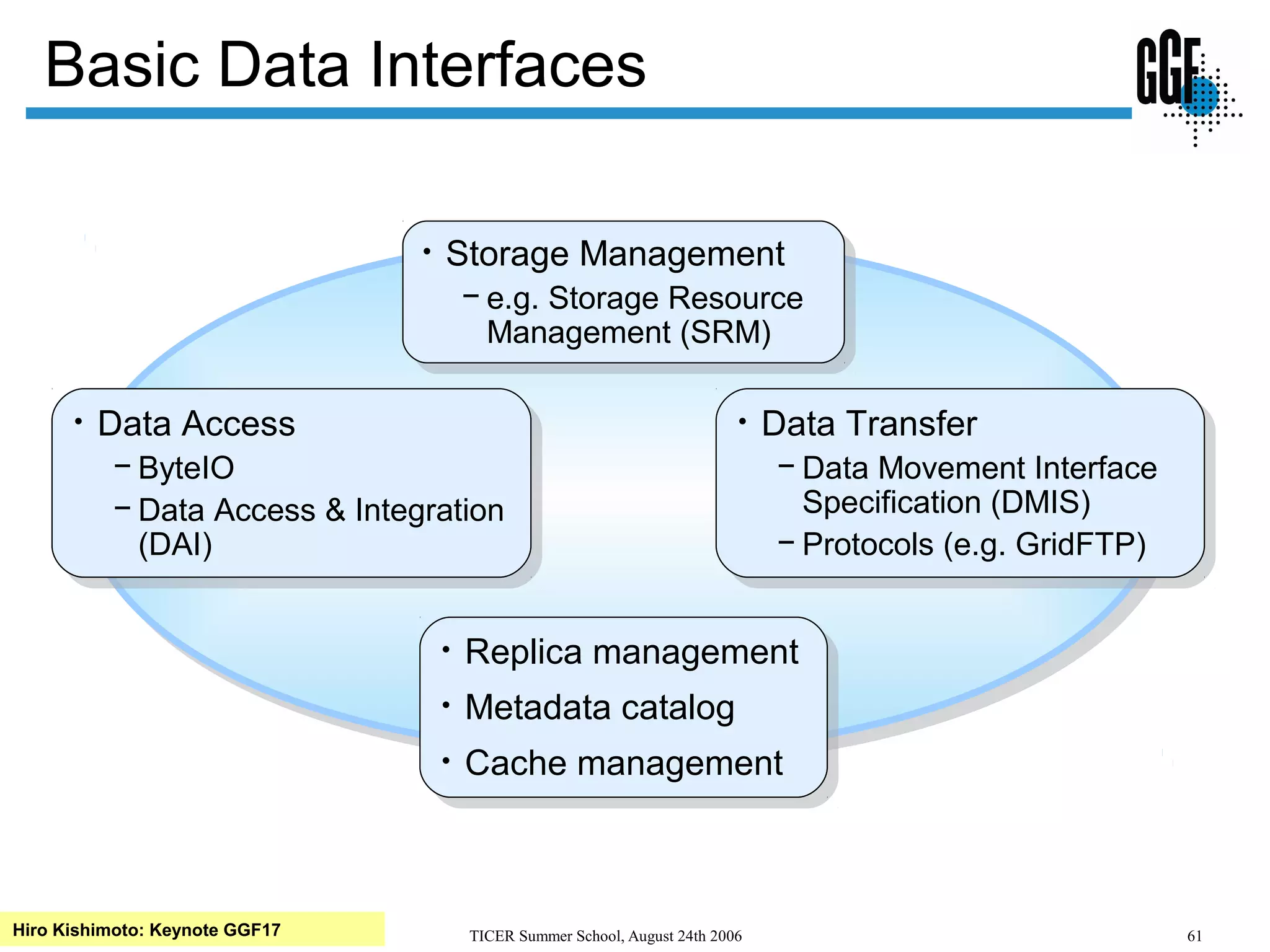 TICER Summer School, August 24th 2006 61
Basic Data Interfaces
• Storage Management
− e.g. Storage Resource
Management (SRM)
• Storage Management
− e.g. Storage Resource
Management (SRM)
• Data Access
− ByteIO
− Data Access & Integration
(DAI)
• Data Access
− ByteIO
− Data Access & Integration
(DAI)
• Data Transfer
− Data Movement Interface
Specification (DMIS)
− Protocols (e.g. GridFTP)
• Data Transfer
− Data Movement Interface
Specification (DMIS)
− Protocols (e.g. GridFTP)
• Replica management
• Metadata catalog
• Cache management
• Replica management
• Metadata catalog
• Cache management
Hiro Kishimoto: Keynote GGF17
 