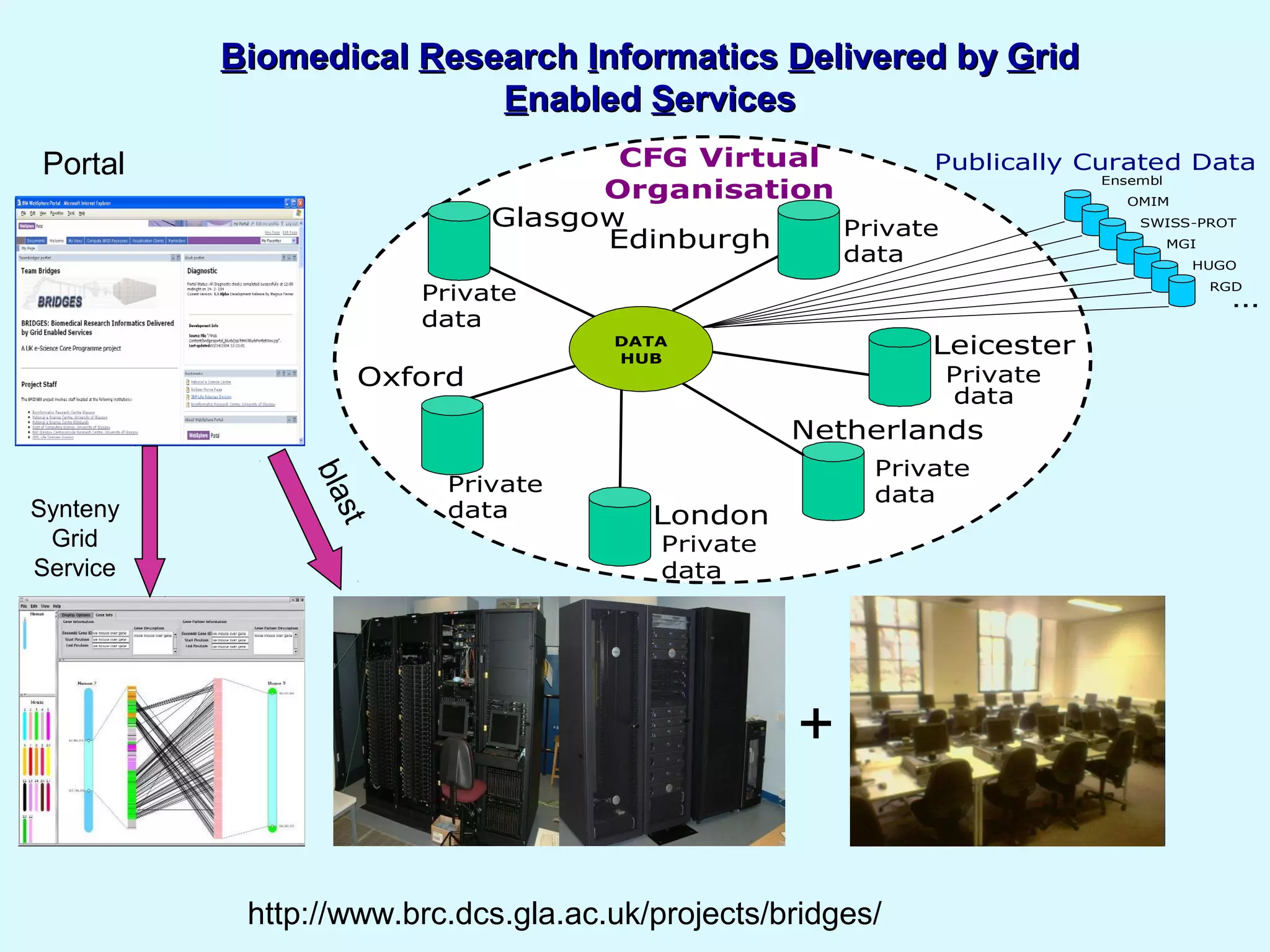 BBiomedicaliomedical RResearchesearch IInformaticsnformatics DDelivered byelivered by GGridrid
EEnablednabled SServiceservices
Glasgow
Edinburgh
Leicester
Oxford
London
Netherlands
Publically Curated Data
Private
data
Private
data
Private
data
Private
data
Private
data
Private
data
CFG Virtual
Organisation
Ensembl
MGI
HUGO
OMIM
SWISS-PROT
…
DATA
HUB
RGD
Synteny
Grid
Service
blast
+
Portal
http://www.brc.dcs.gla.ac.uk/projects/bridges/
 