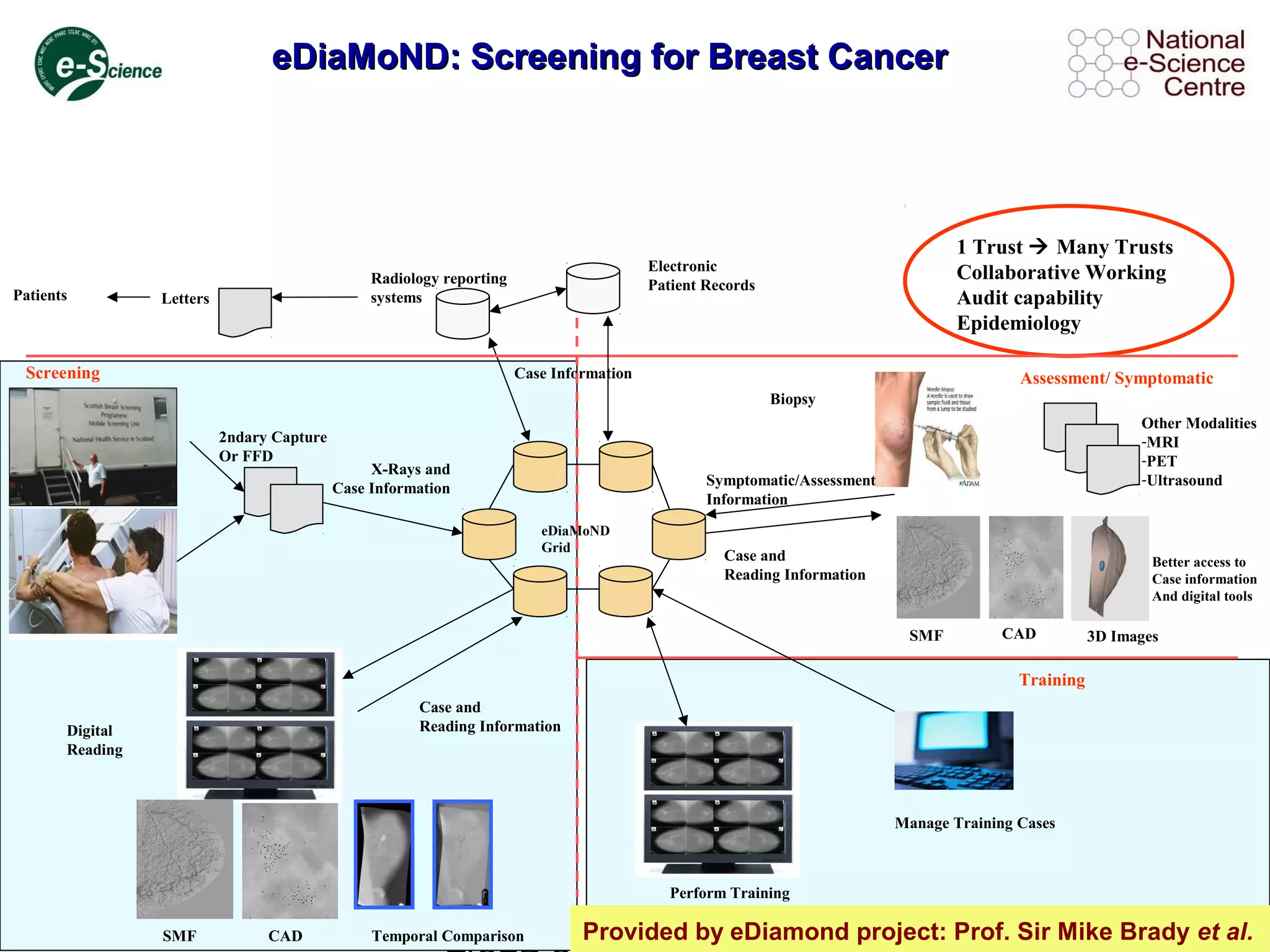 eDiaMoND: Screening for Breast CancereDiaMoND: Screening for Breast Cancer
1 Trust  Many Trusts
Collaborative Working
Audit capability
Epidemiology
Other Modalities
-MRI
-PET
-Ultrasound
Better access to
Case information
And digital tools
Supplement Mentoring
With access to digital
Training cases and sharing
Of information across
clinics
Letters
Radiology reporting
systems
eDiaMoND
Grid
2ndary Capture
Or FFD
Case Information
X-Rays and
Case Information
Digital
Reading
SMF
Case and
Reading Information
CAD Temporal Comparison
Screening
Electronic
Patient Records
Assessment/ Symptomatic
Biopsy
Case and
Reading Information
Symptomatic/Assessment
Information
Training
Manage Training Cases
Perform Training
SMF CAD 3D Images
Patients
Provided by eDiamond project: Prof. Sir Mike Brady et al.
 