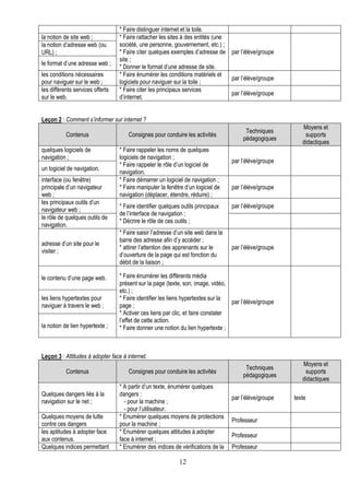 * Faire distinguer internet et la toile.
la notion de site web ;           * Faire rattacher les sites à des entités (une
la notion d’adresse web (ou       société, une personne, gouvernement, etc.) ;
URL) ;                            * Faire citer quelques exemples d’adresse de par l’élève/groupe
                                  site ;
le format d’une adresse web ;
                                  * Donner le format d’une adresse de site.
les conditions nécessaires        * Faire énumérer les conditions matériels et
                                                                                 par l’élève/groupe
pour naviguer sur le web ;        logiciels pour naviguer sur la toile ;
les différents services offerts   * Faire citer les principaux services
                                                                                 par l’élève/groupe
sur le web.                       d’internet.


Leçon 2 : Comment s’informer sur internet ?
                                                                                                           Moyens et
                                                                                        Techniques
           Contenus                   Consignes pour conduire les activités                                 supports
                                                                                       pédagogiques
                                                                                                           didactiques
quelques logiciels de             * Faire rappeler les noms de quelques
navigation ;                      logiciels de navigation ;
                                                                                   par l’élève/groupe
                                  * Faire rappeler le rôle d’un logiciel de
un logiciel de navigation.
                                  navigation.
interface (ou fenêtre)            * Faire démarrer un logiciel de navigation ;
principale d’un navigateur        * Faire manipuler la fenêtre d’un logiciel de    par l’élève/groupe
web ;                             navigation (déplacer, étendre, réduire) ;
les principaux outils d’un
                                  * Faire identifier quelques outils principaux    par l’élève/groupe
navigateur web ;
                                  de l’interface de navigation ;
le rôle de quelques outils de
                                  * Décrire le rôle de ces outils ;
navigation.
                                  * Faire saisir l’adresse d’un site web dans la
                                  barre des adresse afin d’y accéder ;
adresse d’un site pour le
                                  * attirer l’attention des apprenants sur le      par l’élève/groupe
visiter ;
                                  d’ouverture de la page qui est fonction du
                                  débit de la liaison ;

le contenu d’une page web.        * Faire énumérer les différents média
                                  présent sur la page (texte, son, image, vidéo,
                                  etc.) ;
les liens hypertextes pour        * Faire identifier les liens hypertextes sur la
                                                                                   par l’élève/groupe
naviguer à travers le web ;       page ;
                                  * Activer ces liens par clic, et faire constater
                                  l’effet de cette action.
la notion de lien hypertexte ;    * Faire donner une notion du lien hypertexte ;



Leçon 3 : Attitudes à adopter face à internet.
                                                                                                           Moyens et
                                                                                        Techniques
           Contenus                   Consignes pour conduire les activités                                 supports
                                                                                       pédagogiques
                                                                                                           didactiques
                                  * A partir d’un texte, énumérer quelques
Quelques dangers liés à la        dangers :
                                                                                   par l’élève/groupe   texte
navigation sur le net ;             - pour la machine ;
                                    - pour l’utilisateur.
Quelques moyens de lutte          * Enumérer quelques moyens de protections
                                                                                   Professeur
contre ces dangers                pour la machine ;
les aptitudes à adopter face      * Enumérer quelques attitudes à adopter
                                                                                   Professeur
aux contenus.                     face à internet ;
Quelques indices permettant       * Enumérer des indices de vérifications de la    Professeur

                                                             12
 