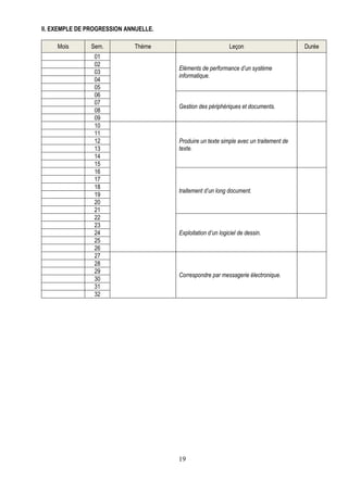 II. EXEMPLE DE PROGRESSION ANNUELLE.

     Mois      Sem.          Thème                           Leçon                      Durée
                 01
                 02
                                       Eléments de performance d’un système
                 03
                                       informatique.
                 04
                 05
                 06
                 07
                                       Gestion des périphériques et documents.
                 08
                 09
                 10
                 11
                 12                    Produire un texte simple avec un traitement de
                 13                    texte.
                 14
                 15
                 16
                 17
                 18
                                       traitement d’un long document.
                 19
                 20
                 21
                 22
                 23
                 24                    Exploitation d’un logiciel de dessin.
                 25
                 26
                 27
                 28
                 29
                                       Correspondre par messagerie électronique.
                 30
                 31
                 32




                                       19
 