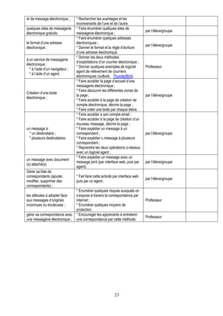 et de message électronique ;     * Rechercher les avantages et les
                                 inconvenants de l’une et de l’autre.
quelques sites de messagerie     * Faire énumérer quelques sites de
                                                                                 par l’élève/groupe
électronique gratuits;           messagerie électronique ;
                                 * Faire énumérer quelques adresses
le format d’une adresse          électroniques ;
                                                                                 par l’élève/groupe
électronique ;                   * Donner le format et la règle d’écriture
                                 d’une adresse électronique.
                                 * Donner les deux méthodes
à un service de messagerie
                                 d’exploitations d’un courrier électronique ;
électronique :
                                 * Donner quelques exemples de logiciel          Professeur
  * à l’aide d’un navigateur ;
                                 agent de relèvement de courriers
  * à l’aide d’un agent.
                                 électroniques (outlook, ThunderBird).
                                 * Faire accéder la page d’accueil d’une
                                 messagerie électronique ;
                                 * Faire découvrir les différentes zones de
Création d’une boite
                                 la page ;                                       par l’élève/groupe
électronique ;
                                 * Faire accéder à la page de création de
                                 compte électronique, décrire la page ;
                                 * Faire créer une boite par chaque élève.
                                 * Faire accéder a son compte email ;
                                 * Faire accéder à la page de création d’un
                                 nouveau message, décrire la page ;
un message à :                   * Faire expédier un message à un
  * un destinataire ;            correspondant ;                                 par l’élève/groupe
  * plusieurs destinataires.     * Faire expédier u message à plusieurs
                                 correspondant ;
                                 * Reprendre les deux opérations ci-dessus
                                 avec un logiciel agent ;
                                 * Faire expédier un message avec un
un message avec document
                                 message joint (par interface web, puis par      par l’élève/groupe
(s) attaché(s)
                                 agent).
Gérer sa liste de
correspondants (ajouter,         * Fait faire cette activité par interface web
                                                                                 par l’élève/groupe
modifier, supprimer des          puis par un agent.
correspondants) ;
                              * Enumérer quelques risques auxquels on
les attitudes à adopter face  s’expose à travers la correspondance par
aux messages d’origines       internet ;                                         Professeur
inconnues ou douteuses ;      * Enumérer quelques moyens de
                              protection.
gérer sa correspondance avec * Encourager les apprenants à entretenir
                                                                                 Professeur
une messagerie électronique ; une correspondance par cette méthode.




                                                            23
 