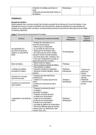 d’insertion d’un tableau excel dans un          Elève/groupe
                                  texte.
                                  Cette partie sera abordée après l’étude sur
                                  les tableurs.

Compétence 2

Exemple de situation :
Depuis quelques mois, votre père se plaint des montants successifs de vos factures qu’il trouve trop élevées. Il vous
interpelle pour trouver un moyen de vérification des futures factures. Après les explications de votre professeur de
physique sur la manière de lire une facture, vous êtes amenés à produire le document de calcul dans le but de vérifier
vos factures d’électricité.

Leçon 1: Découverte de l’environnement d’un tableur.
                                                                                                               Moyens et
                                                                                        Techniques
           Contenus                  Consignes pour conduire les activités                                      supports
                                                                                       pédagogiques
                                                                                                               didactiques
                                  * Analyser les informations sur un
                                  document de type facture
                                  - facture d’eau ou d’électricité ;
Les spécificités d’un             - ou une feuille de cahier de note.
document de calcul (par           * Regrouper les informations selon :
                                                                                  Par élève/groupe
rapport à un document de          - leur nature (connue et fixé, variable,
texte) ;                          calculé en fonction d’autres données) ;
                                  - leur forme (texte, date, numérique, etc.) ;
                                  * Faire noter l’inadéquation de traiter ce
                                  type de document par un texteur.
                                  * Définir le rôle d’un tableur ;
Notion de tableur ;                                                               Professeur
                                  * Donner quelques exemples de tableur.
                                  * Faire démarrer un tableur ;
L’interface (ou fenêtre)          * Présenter la fenêtre de l’application ;       Professeur                - Facture d’un
principale d’un tableur ;         * Manipuler la fenêtre (déplacer, réduire,      Elève/groupe              achat (avec
                                  étendre) ;                                                                remise) ;
Ouverture d’un nouveau            * Expliquer puis faire exécuter les                                       - facture d’eau ;
document de calcul ;              procédures de :                                                           -factures
                                  - création d’un nouveau document de             Professeur                d’électricité ;
                                  calcul ;                                        Elève/groupe              - relevé de cahier
Ouverture d’un document de        -ouverture d’un document de calcul                                        de note.
calcul existant ;                 existant.
                                  * Présenter le document de calcul :
                                  - le classeur ;
                                  -les feuilles du classeur ;
                                  * Présenter une feuille de calcul :
                                  - la cellule et sa nomenclature ;
L’organisation d’une feuille de   - la ligne et sa nomenclature ;                 Professeur
calcul ;                          -la colonne et sa nomenclature ;                Elève/groupe
                                  -la feuille et sa nomenclature ;
                                  - une plage de cellule et sa nomenclature ;
                                  * Donner les différents types de données
                                  contenus dans une cellule (texte, date,
                                  nombre, heure, etc.)




                                                            31
 