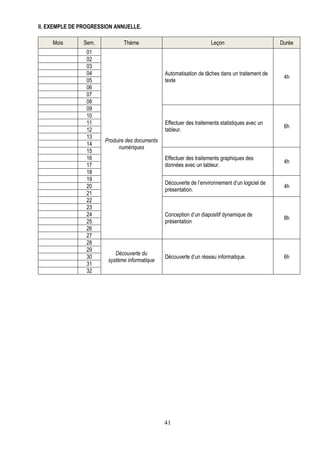 II. EXEMPLE DE PROGRESSION ANNUELLE.

     Mois      Sem.           Thème                                  Leçon                       Durée
                01
                02
                03
                04                              Automatisation de tâches dans un traitement de
                                                                                                  4h
                05                              texte
                06
                07
                08
                09
                10
                11                              Effectuer des traitements statistiques avec un
                                                                                                  6h
                12                              tableur.
                13
                       Produire des documents
                14
                             numériques
                15
                16                              Effectuer des traitements graphiques des
                                                                                                  4h
                17                              données avec un tableur.
                18
                19
                                                Découverte de l’environnement d’un logiciel de
                20                                                                                4h
                                                présentation.
                21
                22
                23
                24                              Conception d’un diapositif dynamique de
                                                                                                  8h
                25                              présentation
                26
                27
                28
                29
                           Découverte du
                30                              Découverte d’un réseau informatique.              6h
                        système informatique
                31
                32




                                                41
 