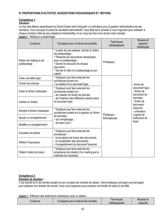 III. PROPOSITIONS D’ACTIVITES, SUGGESTIONS PEDAGOGIQUES ET MOYENS.

Compétence 1
Situation
Le club des élèves ressortissant du Grand Ouest vient d’acquérir un ordinateur pour la gestion administrative de ses
membres. Vous occupez le poste de secrétaire administratif. Vous êtes donc amenés à vous organiser pour adresser à
chaque membre l’état de ses cotisations trimestrielles, et ce, tous les trois mois durant votre mandat.
Leçon 1 : Mailing ou publipostage
                                                                                                                 Moyens et
                                                                                          Techniques
            Contenus                 Consignes pour conduire les activités                                        supports
                                                                                        pédagogiques
                                                                                                                 didactiques
                                 * a partir de cas pratique, donner la notion
                                 de publipostage ;
                                 * Présenter les documents nécessaires
Notion de mailing ou de          pour un publipostage ;
                                                                                   Professeur
publipostage                     * Donner la structure de chaque
                                 document ;
                                 * Donner le rôle d’un publipostage et son
                                 intérêt.
Créer une lettre type            * Expliquer puis faire exécuter les
                                 procédures portant sur :
Choisir les champs               - la création d’un document type.                                          -fichier de
                                 * Expliquer puis faire exécuter les                                        document type ;
Créer le fichier d’adresses      procédures portant sur :                                                   - fichier de
                                 - de création du fichier de donnée ;                                       document de
                                 - de l’insertion des différents champs dans                                données ;
Insérer un champ                 le document type.                                                          - fichier de
                                                                                                            document
                                 * Expliquer puis faire exécuter les                                        fusionné.
Remplir le fichier d’adresses                                                                               - ordinateur ;
                                 procédures portant sur la gestion du fichier
                                 de données :                                      Professeur               Logiciel de
Ajouter un enregistrement                                                          Elève/groupe             traitement de
                                 - son remplissage ;
                                 - sa mise à jour ;                                                         texte.
Modifier un enregistrement

                                  * Expliquer puis faire exécuter les
Visualiser les lettres            procédures :
                                  - la procédure de fusion des documents ;
Différer l’impression             - la visualisation des documents ;
                                  - l’enregistrement du document fusionné.
                                  * Expliquer puis faire exécuter les
Obtenir l’aide à la fusion        procédures de création d’un mailing par la
                                  méthode de l’assistant.




Compétence 2
Exemple de situation :
C’est bientôt la fin de l’année scolaire et son corolaire de conseils de classe. Votre professeur principal vous fait appel
pour préparer son dossier de conseil. Vous vous organisez pour produire une feuille de calcul à cet effet.


Leçon 1 : Effectuer des traitements statistiques avec un tableur.
                                                                                          Techniques                Moyens et
           Contenus                  Consignes pour conduire les activités
                                                                                         pédagogiques               supports

                                                             42
 
