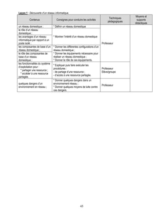 Leçon 1 : Découverte d’un réseau informatique.
                                                                                                    Moyens et
                                                                                      Techniques
          Contenus                  Consignes pour conduire les activités                            supports
                                                                                     pédagogiques
                                                                                                    didactiques
un réseau domestique ;           * Définir un réseau domestique
le rôle d’un réseau
domestique ;
les avantages d’un réseau        * Montrer l’intérêt d’un réseau domestique
informatique par rapport à un
poste isolé ;                                                                   Professeur
les composantes de base d’un     * Donner les différentes configurations d’un
réseau domestique ;              réseau domestique ;
le rôle des composantes de       * Donner les équipements nécessaire pour
base d’un réseau                 réaliser un réseau domestique ;
domestique ;                     * Donner le rôle de ces équipements.
les fonctionnalités du système
                                 * Expliquer puis faire exécuter les
d’exploitation pour :
                                 procédures :                                   Professeur
  * partager une ressource ;
                                 - de partage d’une ressource ;                 Elève/groupe
  * accéder à une ressource
                                 - d’accès à une ressource partagée.
partagée.
                                 * Donner quelques dangers dans un
quelques dangers d’un            environnement réseau ;
                                                                                Professeur
environnement en réseau ;        * Donner quelques moyens de lutte contre
                                 ces dangers.




                                                           45
 